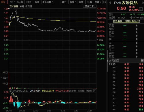 農米良品暴漲57.89%，技術創新驅動全球市場布局