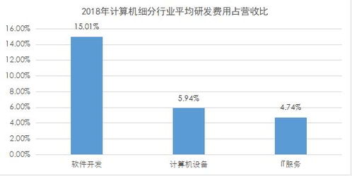 計算機行業(yè)研發(fā)投入深度解析 軟件開發(fā)領跑，數(shù)據(jù)要素市場與軟硬件協(xié)同發(fā)展